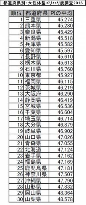 メリハリボディ度ランキング発表♡日本一のスタイル美人は◯◯県だった！