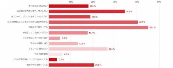 こんな女性達はイヤだ…！注意すべき男性陣が萎える「合コンあるある」とは？