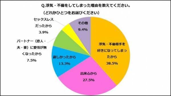 「ダメってわかっているけど…」浮気や不倫をしてしまう理由、第1位とは？