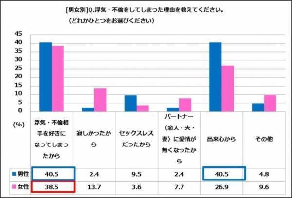 「ダメってわかっているけど…」浮気や不倫をしてしまう理由、第1位とは？