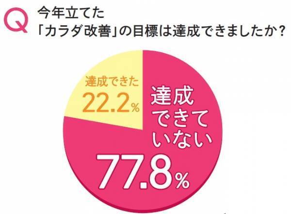 【今年中に痩せたい…！】残り2か月で目標達成!? カラダ改善の救世主「HSP」って？