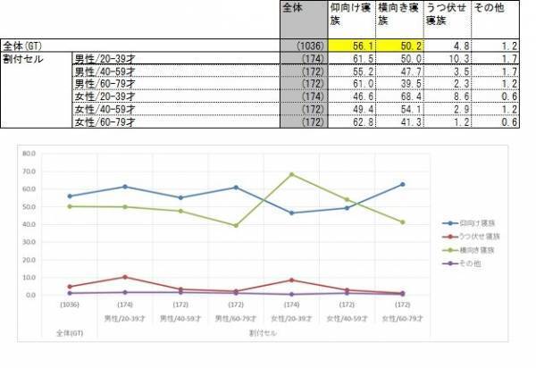 美人は眠り姿で決まる!? エイジングを早めるNG体勢は○○向きだった！