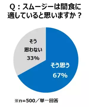 朝食だけじゃもったいない！「第2次スムージーブーム」がオフィスを席巻中!?