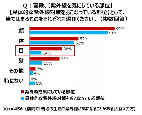 【衝撃の事実】「目」から日焼けするってホント!?紫外線対策しないととんでもないことに！
