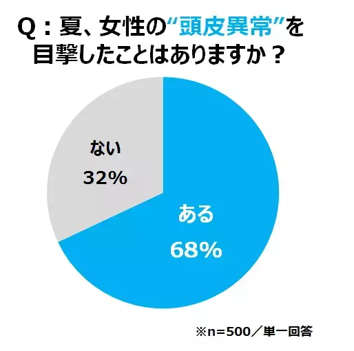 ニオイやベタつき、かゆみ…気まぐれ頭皮は女性が夏によくやる「あの行動」が原因と判明！