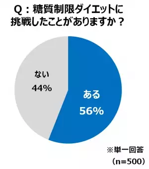 8割が挫折した糖質制限ダイエット…MCTオイルで今度こそ成功へ！