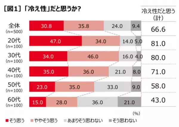 3人に1人が「冷え性」対策をせずに放置、その最大の理由とは？