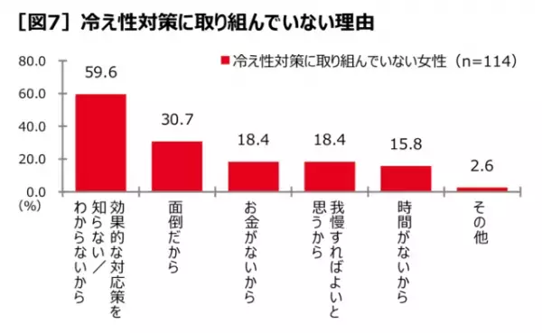 3人に1人が「冷え性」対策をせずに放置、その最大の理由とは？