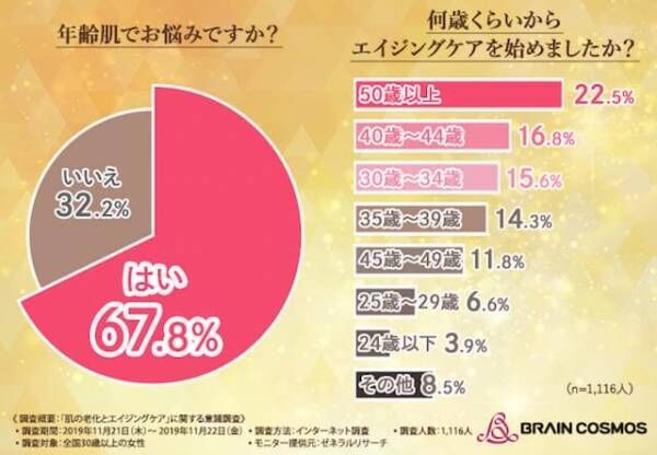 年齢肌を意識したのはいつ？女性のエイジングケア法と注目成分を調査！