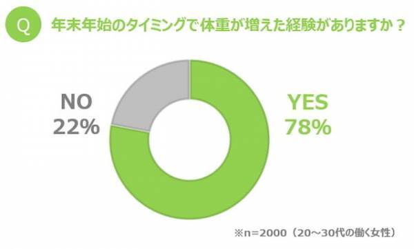 新年のやる気もダウン…！？「正月太り」の実態と解消法のコツ