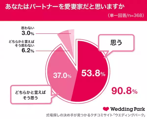 新婚より結婚3年目の方が愛を実感！？最新調査から見る「愛妻家エピソード」