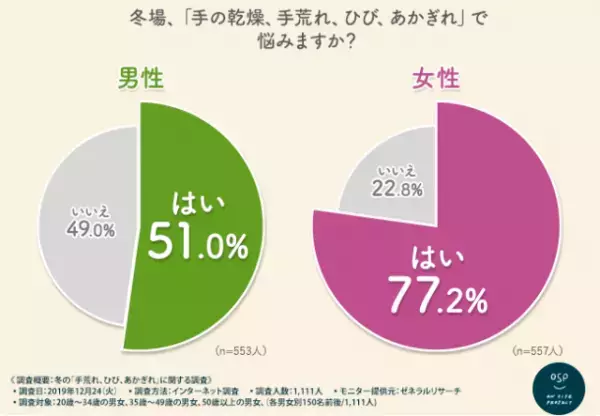 女性の約8割が悩む「冬の手荒れ」、男性よりも多い理由とは…？