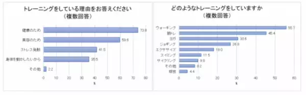 女性が鍛えたいのは『お腹』！冬こそ運動すべき理由＆人気のトレーニングは？