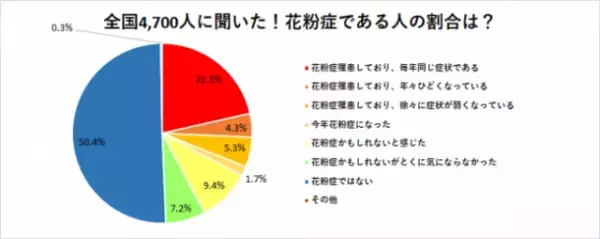 日本の2人に1人は “花粉症” !? ドクターが教える簡単な「花粉症対策」