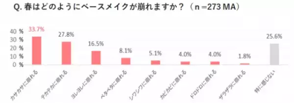 春のメイク崩れの原因は？乾燥による「スキンケア崩れ」に要注意！