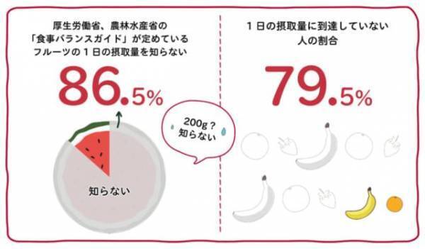 美容健康のプロが食べている「フルーツ」。1日分の摂取目安とは？