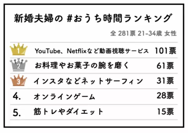 【外出自粛】カップル夫婦でどう過ごす？「おうち時間」ランキング
