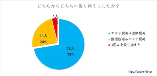 エステ脱毛→医療脱毛に乗り換える人が増加中！理由は◯◯
