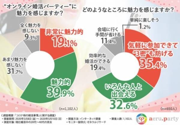 外出自粛でも婚活したい！WITHコロナ時代のオンライン婚活パーティーとは？