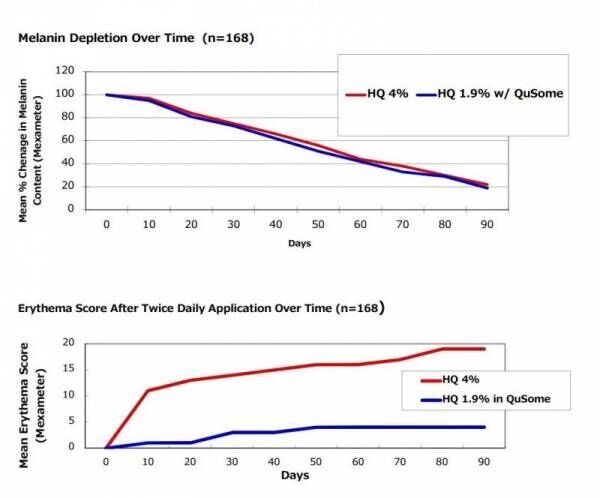 ハイドロキノンクリーム効果性実験結果