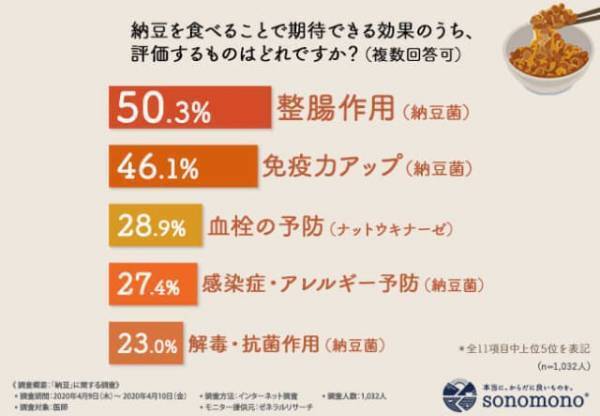 体にいいって本当？医師が納豆をすすめる理由とオススメの食べ合わせとは
