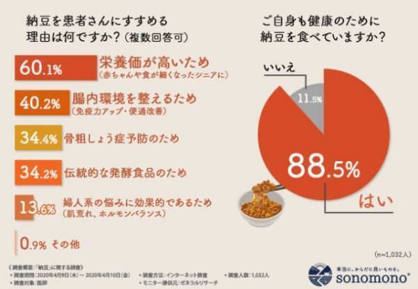 体にいいって本当？医師が納豆をすすめる理由とオススメの食べ合わせとは