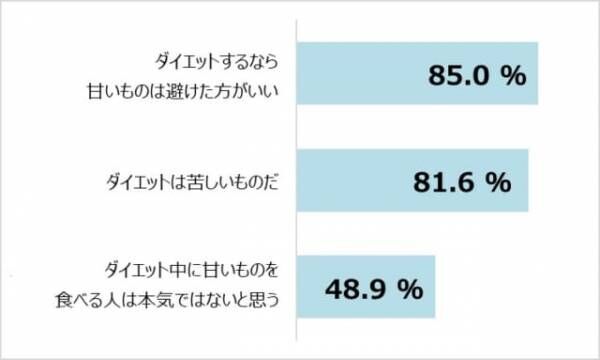 「自分へのご褒美」に罪悪感…。ストレスフリーでスイーツと付き合うには？