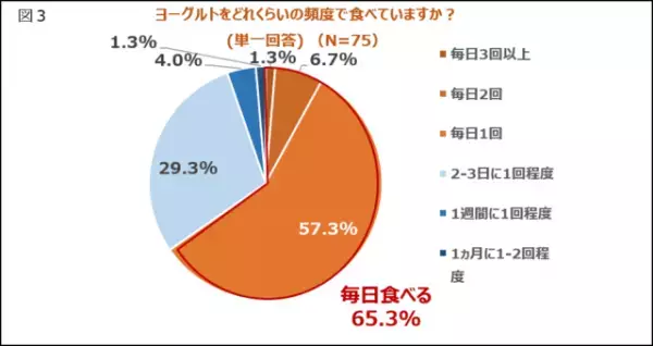 毎日ヨーグルトを楽しめるアレンジとは？調査で判明した「腸活のリアル」