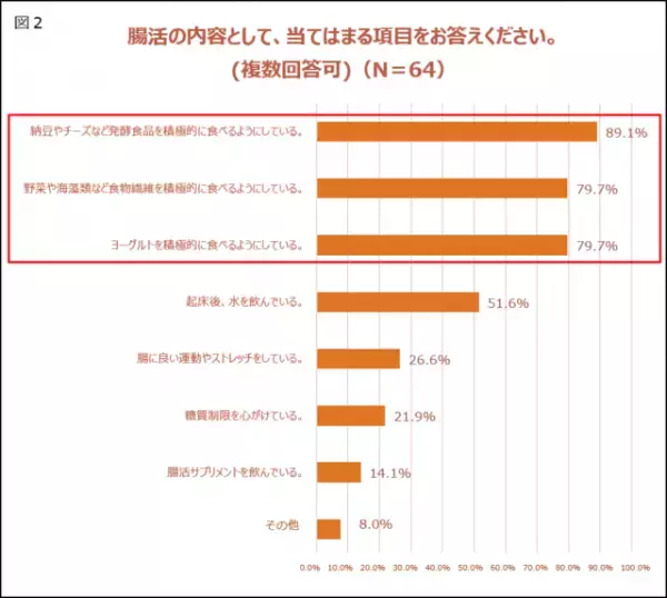 毎日ヨーグルトを楽しめるアレンジとは？調査で判明した「腸活のリアル」