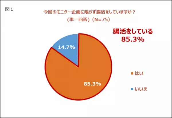 毎日ヨーグルトを楽しめるアレンジとは？調査で判明した「腸活のリアル」