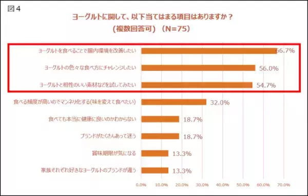 毎日ヨーグルトを楽しめるアレンジとは？調査で判明した「腸活のリアル」