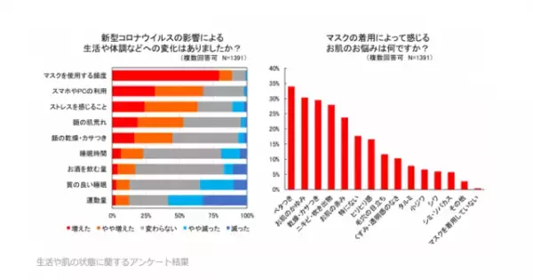 マスクが肌荒れの原因に！？コロナに負けない美肌を作る新ケアとは