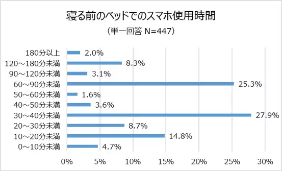 夏の睡眠トラブルにご用心！「デジタル時差ボケ」の特徴と快眠のコツ