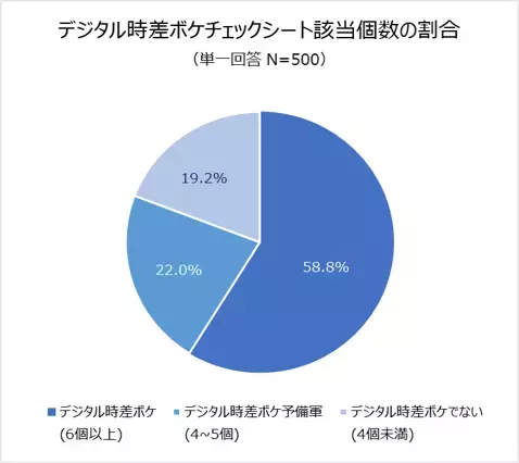 夏の睡眠トラブルにご用心！「デジタル時差ボケ」の特徴と快眠のコツ