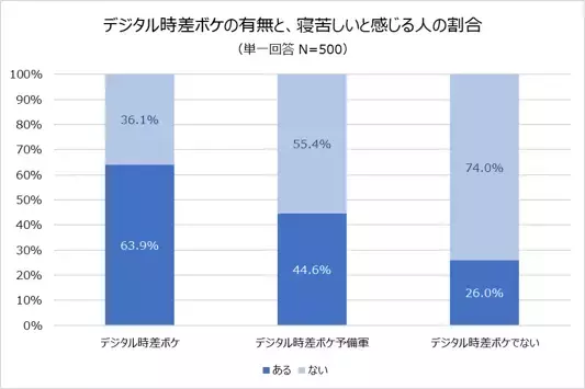 夏の睡眠トラブルにご用心！「デジタル時差ボケ」の特徴と快眠のコツ