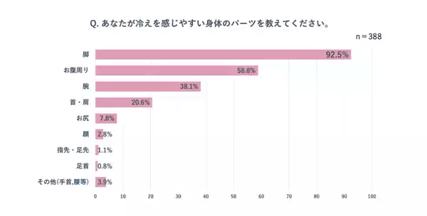 冷えは女の敵！むくみ知らずの美ボディを目指す「夏の冷え対策」