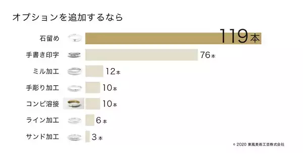 絆を深める世界にひとつの結婚指輪…♡定番を上回る人気デザインは？