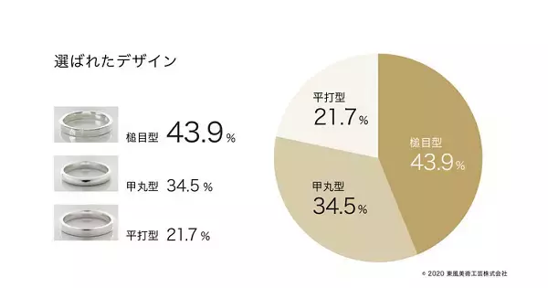 絆を深める世界にひとつの結婚指輪…♡定番を上回る人気デザインは？