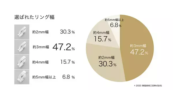 絆を深める世界にひとつの結婚指輪…♡定番を上回る人気デザインは？