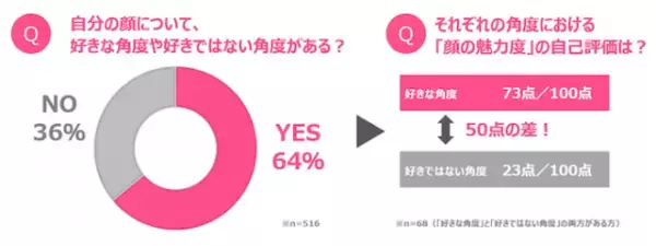 顔が「最も美しく見える角度」を見つける方法！見た目年齢に10歳以上もの差が…!?