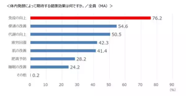 腸活の新しいキーワードは”体内発酵”、水溶性食物繊維イヌリンでキレイを後押し