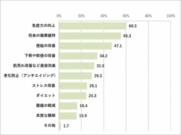 withコロナ時代は腸活が健康のカギ!? 免疫力を高める「腸活」のススメ