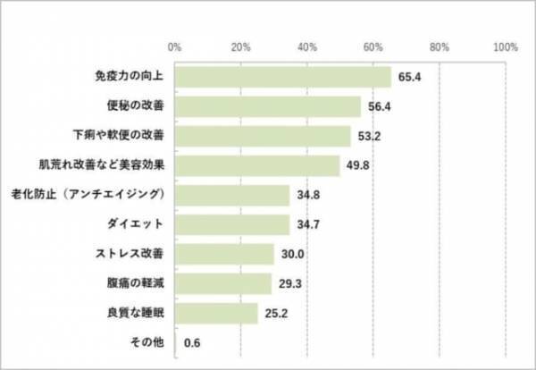 withコロナ時代は腸活が健康のカギ!? 免疫力を高める「腸活」のススメ