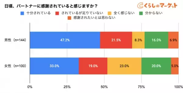 11/23は勤労感謝の日！夫婦関係を良くする「感謝の伝え方」とは？
