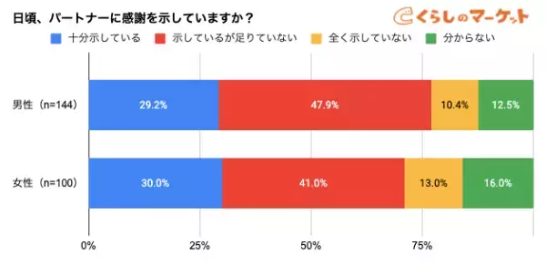 11/23は勤労感謝の日！夫婦関係を良くする「感謝の伝え方」とは？