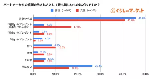 11/23は勤労感謝の日！夫婦関係を良くする「感謝の伝え方」とは？