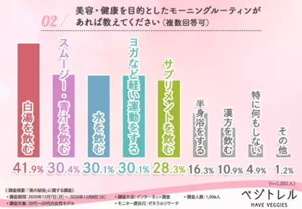 1,000人以上のモデルに聞いた「美の秘訣」とは？朝のルーティンにも注目！