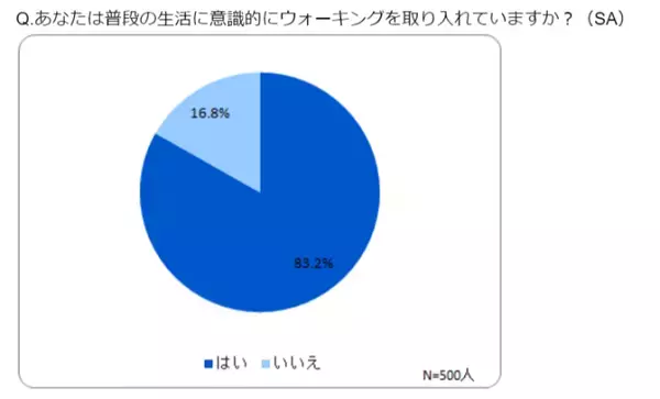 ウォーキングが人を幸せにする！？仕事にも反映されるウォーキングの効果とは