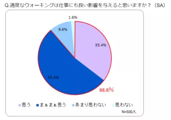 ウォーキングが人を幸せにする！？仕事にも反映されるウォーキングの効果とは