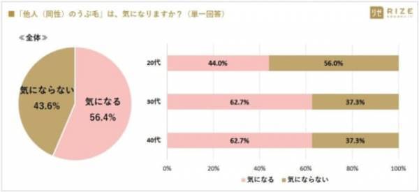 顔のムダ毛処理、どうしてる？巷で話題の「顔脱毛」で期待できる効果とは